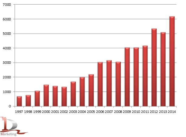 Производство шротов, жмыхов  и остатков твердых прочих в 1997-2014 гг., тыс. тонн