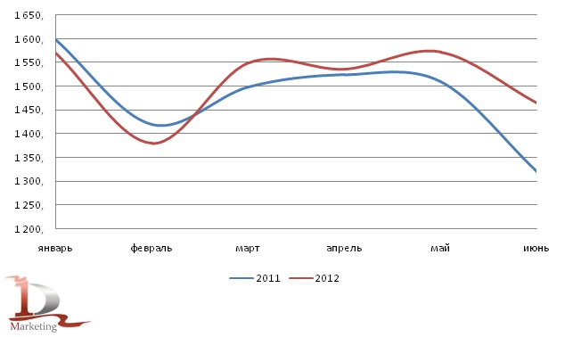 Динамика производства азотных удобрений в России в I полугодии 2011 года и аналогичном периоде 2012 года, тыс. тонн