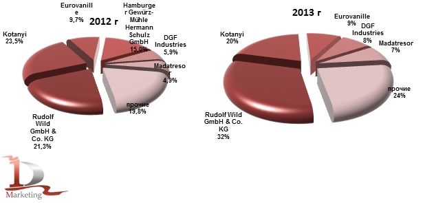 Доли иностранных компаний производителей ванили в импорте в Россию в 2012-2013 гг., % (натур. выраж.)