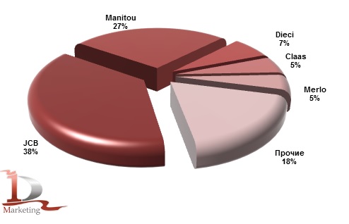 Импорт основных марок телескопических погрузчиков в Россию в январе-ноябре 2014 года, %.