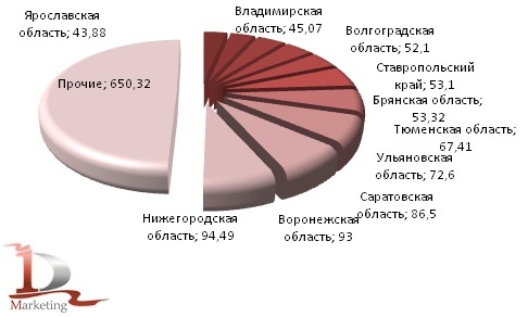 Российское производство кирпича силикатного в  I полугодии 2012 гг. в региональном разрезе, млн. условных кирпичей