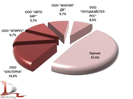 Основные получатели автобетононасосов в январе – сентябре 2012 года, %.