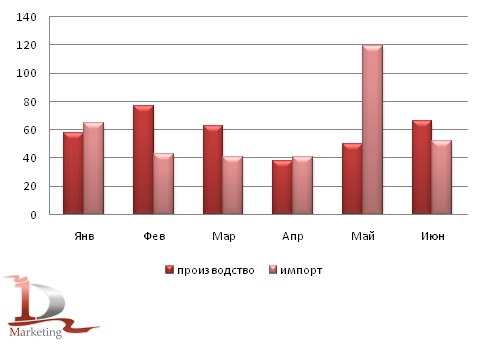 Сравнительная динамика российского импорта и производства автогрейдеров в январе-июне 2012года, шт.