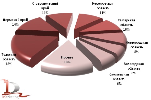 Доли областей РФ в производстве азотных удобрений в I полугодии 2012 года, %