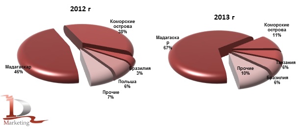 Доля стран производителей в импорте гвоздики в Россию в 2012-2013 гг., % (натур. выраж.)