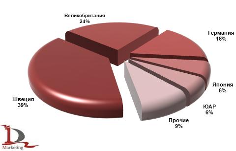 Основные страны-производители шарнирно-сочлененных самосвалов, импортированных в Россию 2012 г., %
