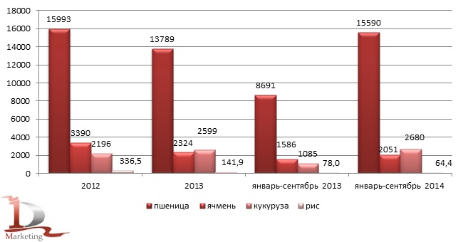 Динамика экспорта пшеницы, ячменя, кукурузы и риса в 2012-сентябре 2014 гг., тыс. тонн