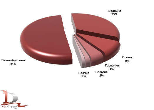Основные страны-производители телескопических погрузчиков, импортированных в Россию в январе-июле 2016 года, %.