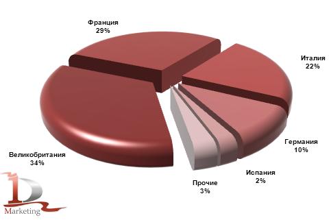 Основные страны-производители телескопических погрузчиков, импортированных в Россию в январе-сентябре 2012 года, %
