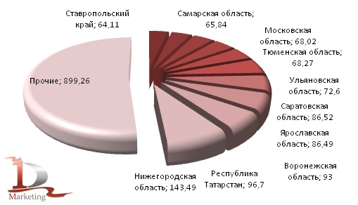 Российское производство кирпича строительного (включая камни) из цемента, бетона или искусственного камня, в  I полугодии 2012 гг. в региональном разрезе, млн. условных кирпичей
