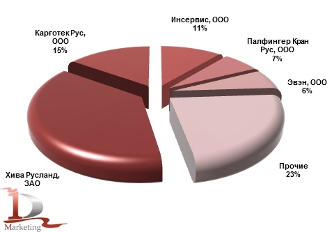 Основные получатели крюковых погрузчиков в 2012 году, %