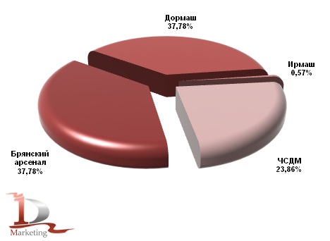 Производство автогрейдеров в России в январе-июне 2012 года, %