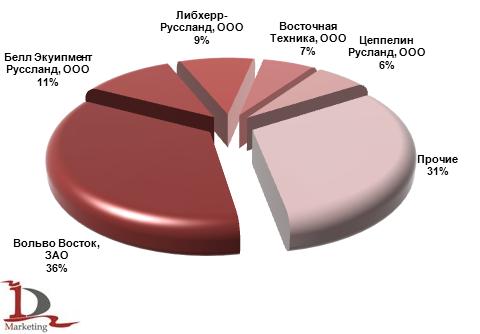Основные получатели самосвалов на шарнирно-сочлененной раме, импортированных в Россию в 2012 г., %