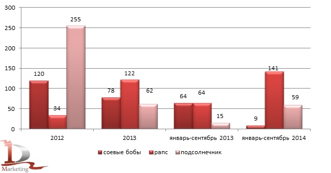 Динамика экспорта соевых бобов, рапса и подсолнечника в 2012-сентябре 2014 гг., тыс. тонн