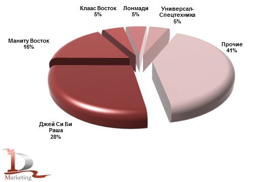Основные получатели телескопических погрузчиков в январе-ноябре 2014 года, %
