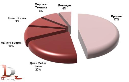 Основные получатели телескопических погрузчиков январе-сентябре 2012 года, %.