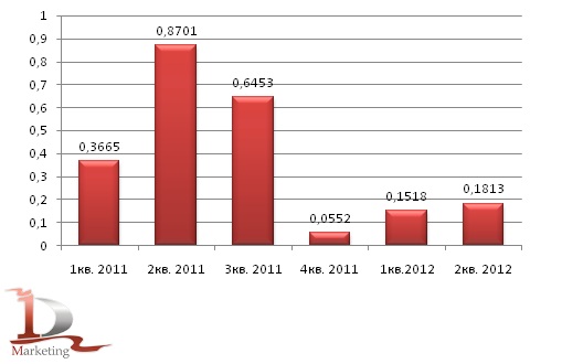 Экспорт кирпича строительного керамического из РФ в 2011-1 полугодии 2012 года, млн. усл. кирпичей