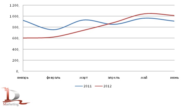 Динамика производства калийных удобрений в РФ в I полугодии 2011 года и I полугодии 2012 года, тыс. тонн