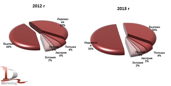 Доли стран производителей в импорте корицы в Россию в 2012-2013 гг., % (натур. выраж.)