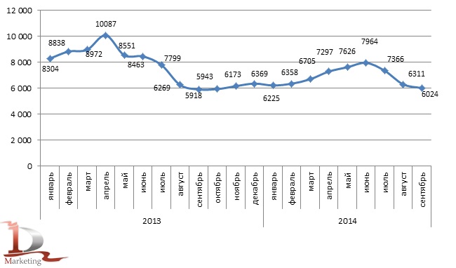 Динамика средних цен производителей на зерновые и зернобобовые культуры в 2013-сентябре 2014 гг. по месяцам, руб./тонн