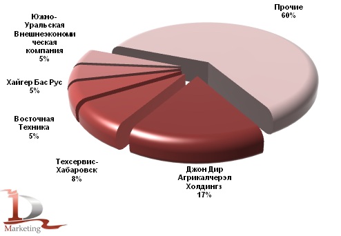Основные получатели автогрейдеров в январе – июне 2012 года, %