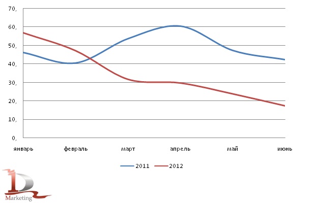 Динамика производства фосфатных удобрений в РФ в I полугодии 2011 и аналогичном периоде 2012 года, тыс. тонн