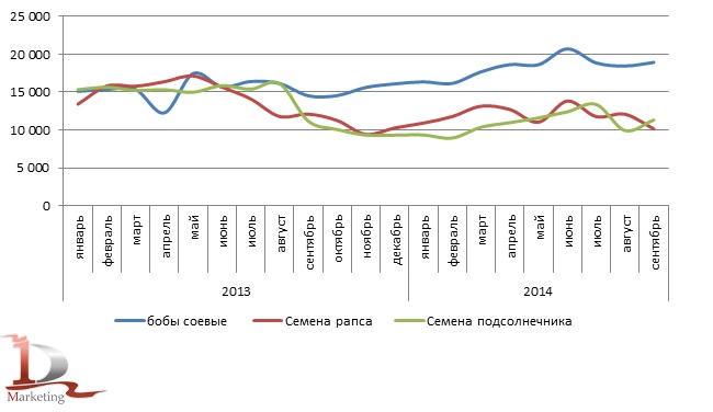 Динамика средних цен производителей на соевые бобы, семена рапса и подсолнечника в 2013-сентябре 2014 гг. по месяцам, руб./тонн