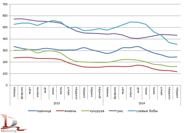 Динамика среднемесячных цен на пшеницу, ячмень, кукурузу, рис и соевые бобы в 2013-октябре 2014 гг., $/Mt