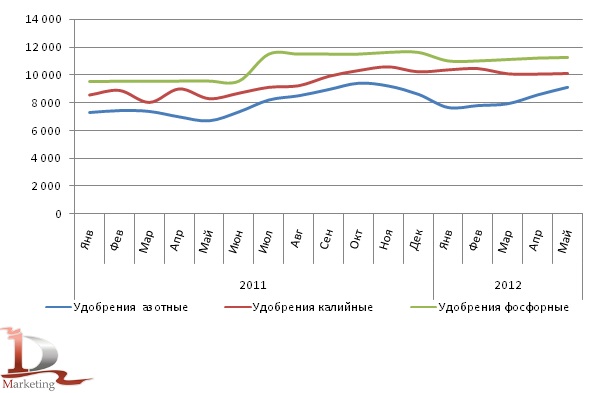 Динамика цен производителей на минеральные удобрения в 2011 – I полугодии 2012 года, тыс. руб./тонна
