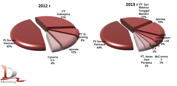 Доли иностранных производителей мускатного ореха в импорте в Россию в 2012-2013 гг., % (натур. выраж.)