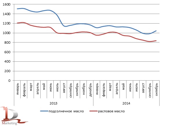 Динамика среднемесячных цен на подсолнечное и рапсовое масла в 2013-октябре 2014 гг., $/Mt