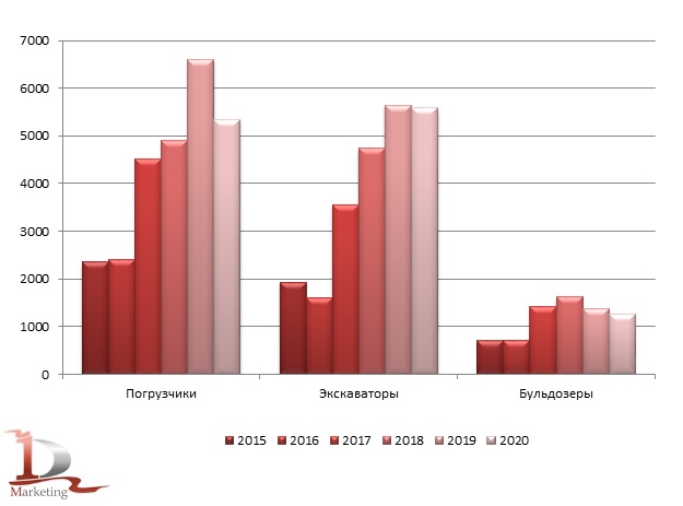 Сравнительные объемы импорта основных видов строительной техники в 2015-2020 гг., шт.