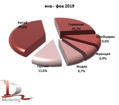 Доли ведущих стран-производителей в импорте кормовых витаминов в Россию в янв-фев 2019 г., % (в натуральном выражении)
