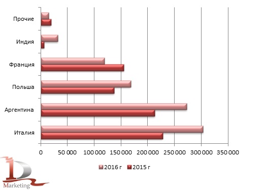 Импорт яичного альбумина в РФ в разрезе стран производителей в 2015 г. и 2016 г. ,кг
