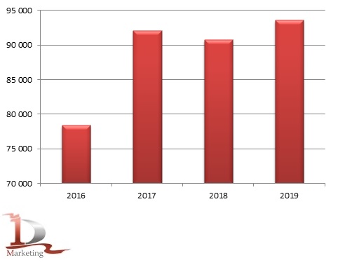 Динамика импорта маргариновой продукции и спецжиров в Россию в 2016 - 2019 гг., тонн
