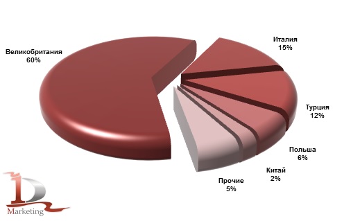 Основные страны-производители экскаваторов-погрузчиков, импортированных в Россию в январе-июне 2013 года, %.