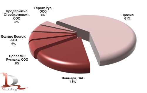 Основные получатели экскаваторов-погрузчиков январе-июне 2013 года, %.