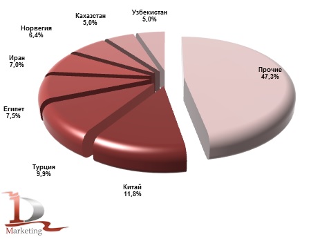 Доли ведущих стран импортеров масложировой продукции из России в 2018 году, %(в денежном выражении)
