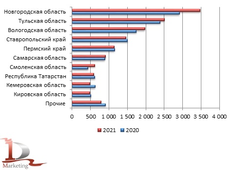 Ведущие регионы в экспорте азотных минеральных удобрений из России в 2020 – 2021 гг., тыс. тонн