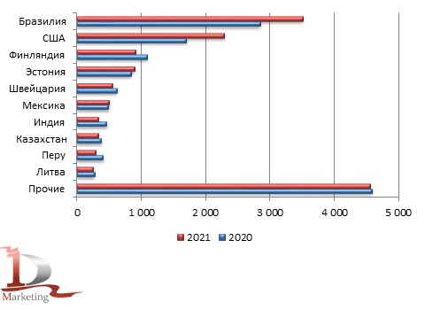Ведущие страны-покупатели в российском экспорте азотных минеральных удобрений в 2020 – 2021 гг., тыс. тонн