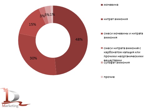 Структура экспорта азотных минеральных удобрений из России в 2021 г., % (в натуральном выражении)