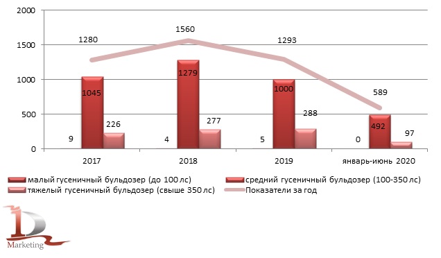 Импорт новых бульдозеров по классам в Россию в 2017 - июне 2020 году, шт.