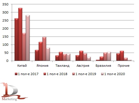 Объемы импорта новых средних гусеничных бульдозеров в Россию в разрезе стран производства по полугодиям в 2017 – июне 2020 гг., шт.