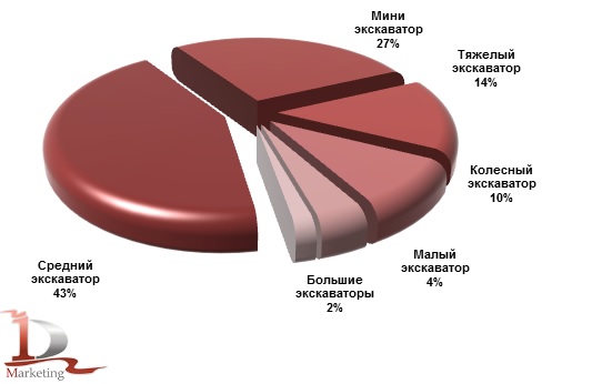 Импорт основных классов экскаваторов в Россию в январе-сентябре 2019 года, %