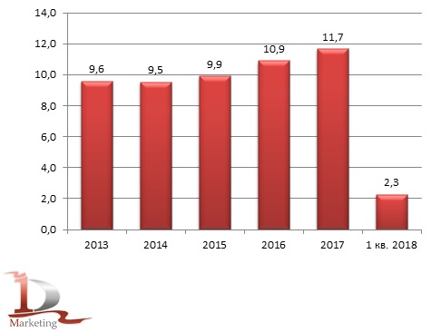 Динамика импорта глутамата натрия в 2013 – 1 кв. 2018 гг., тыс. тонн