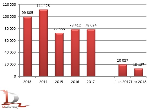 Динамика импорта крахмалопродуктов сахаристых в 2013 - 1 кв. 2018 гг., тонн