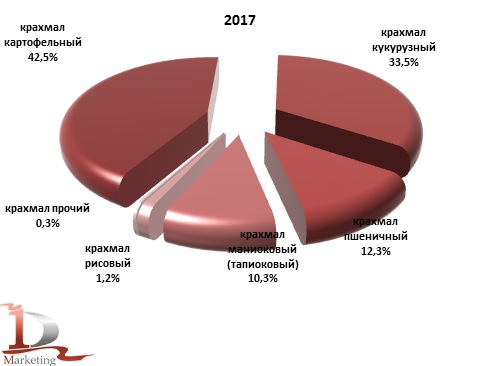 Структура импорта натуральных крахмалов в Россию в 2017 г., % (в натуральном выражении)