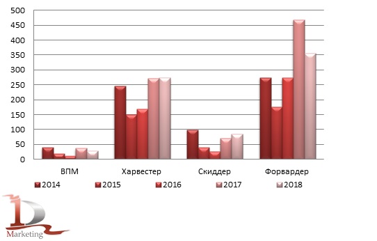 Сравнительная динамика импорта лесной техники в 2014-2018 гг., шт.