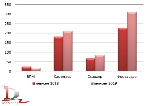 Сравнительная динамика импорта лесной техники в январе-сентябре 2018-2019 гг., шт.