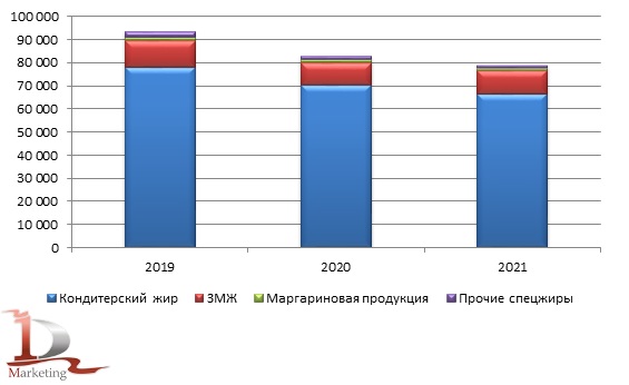 Импорт маргариновой продукции и спецжиров в Россию в 2019 – 2021 гг. по видам, тонн